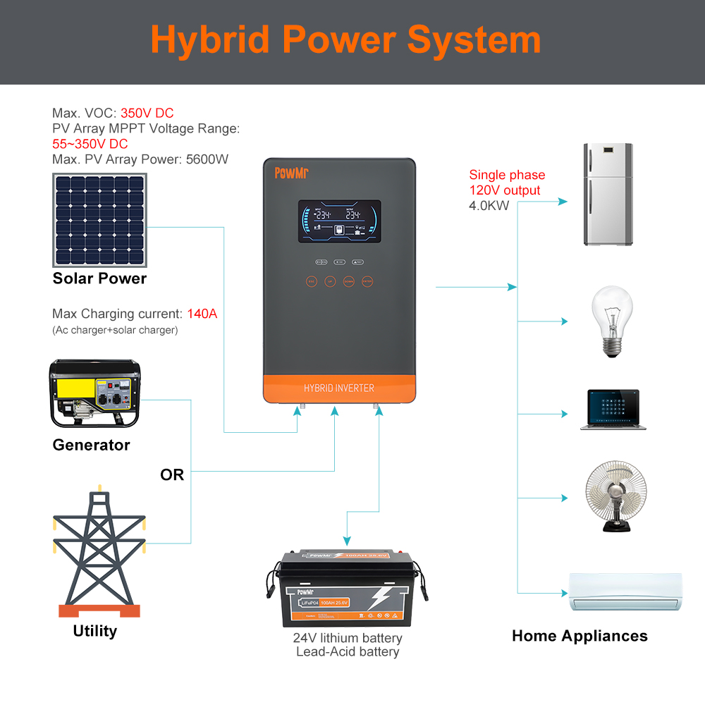 PowMr USA 4000W 24V Hybrid Sol - Resin Vat 评论和价格